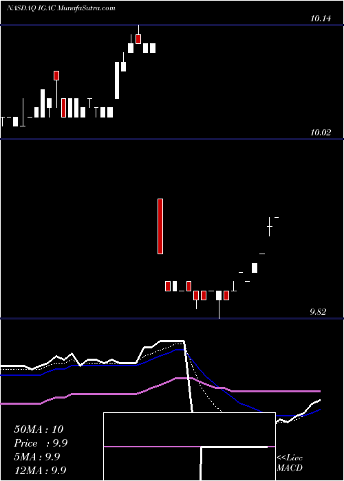  Daily chart IG Acquisition Corp Cl A