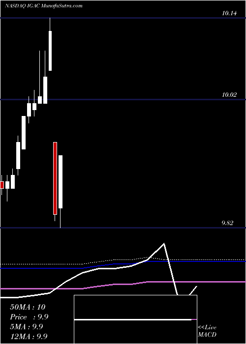  monthly chart IgAcquisition
