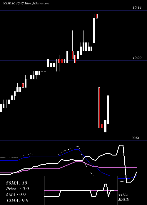  weekly chart IgAcquisition