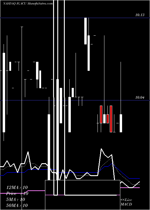  Daily chart IG Acquisition Corp