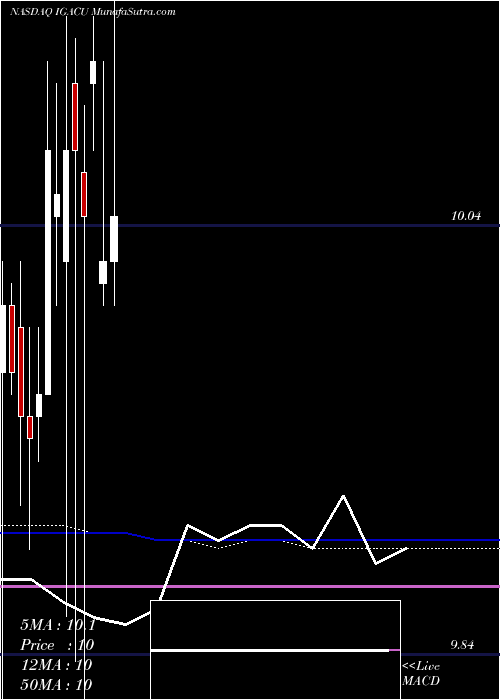  monthly chart IgAcquisition
