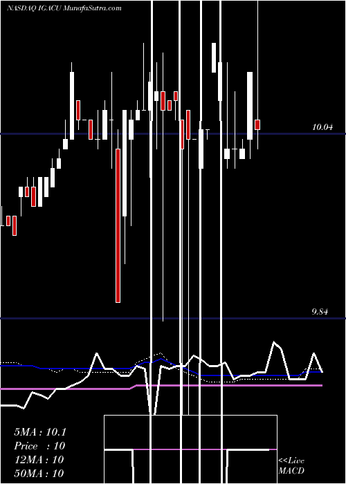  weekly chart IgAcquisition