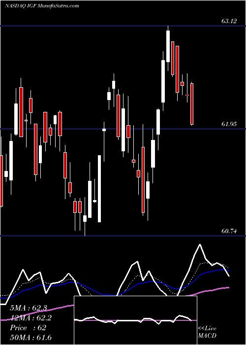  Daily chart IShares Global Infrastructure ETF
