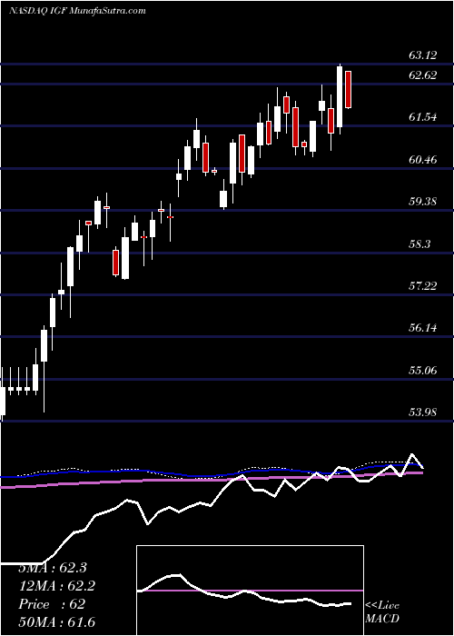  weekly chart IsharesGlobal