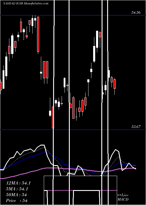  Daily chart IShares Intermediate-Term Corporate Bond ETF