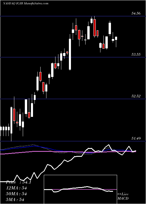  weekly chart IsharesIntermediate