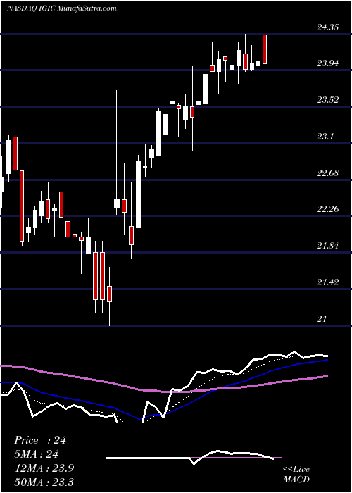  Daily chart InternationalGeneral