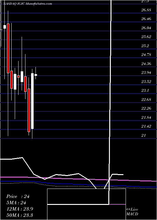  monthly chart InternationalGeneral