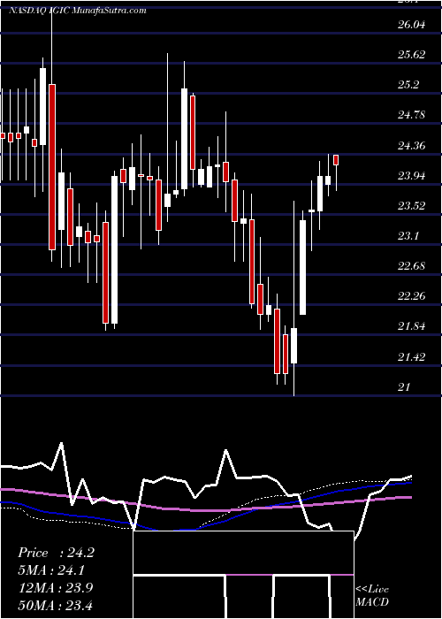  weekly chart InternationalGeneral
