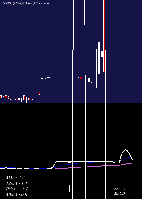  Daily chart InternationalGeneral
