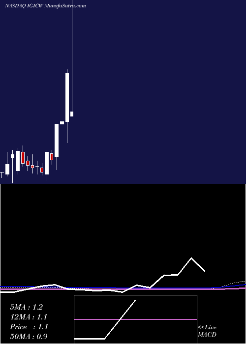  monthly chart InternationalGeneral