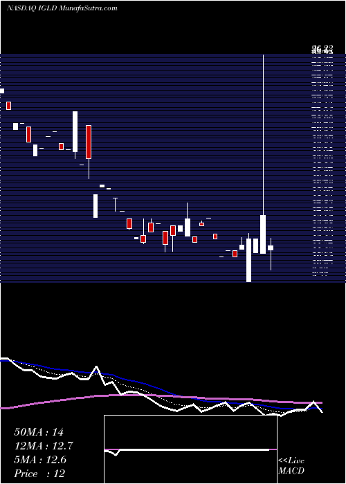  Daily chart InternetGold
