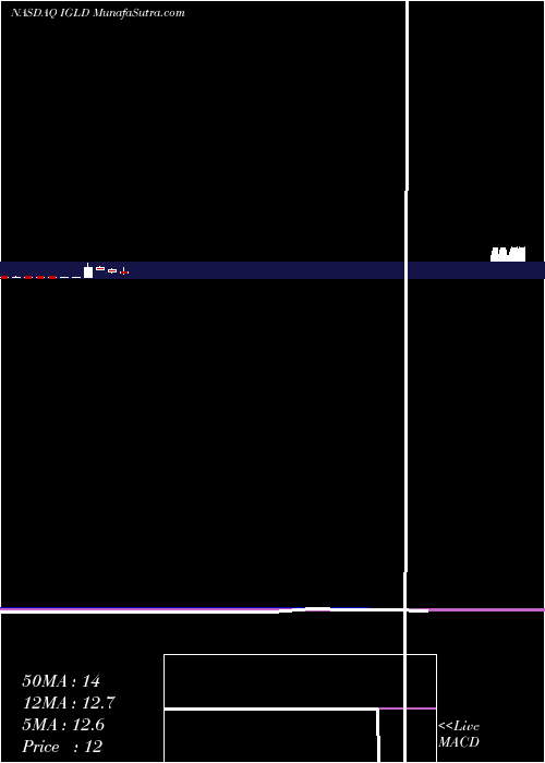  monthly chart InternetGold