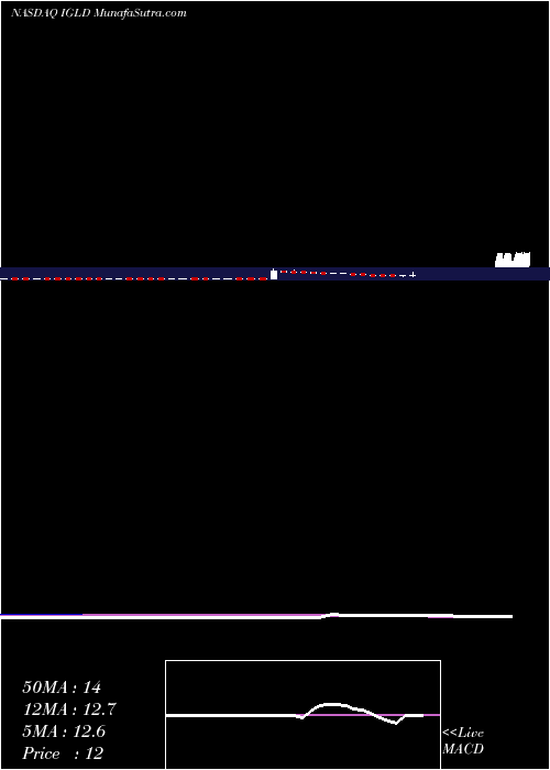  weekly chart InternetGold