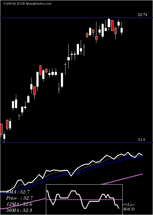  Daily chart IsharesShort