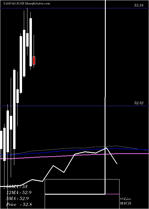  monthly chart IsharesShort