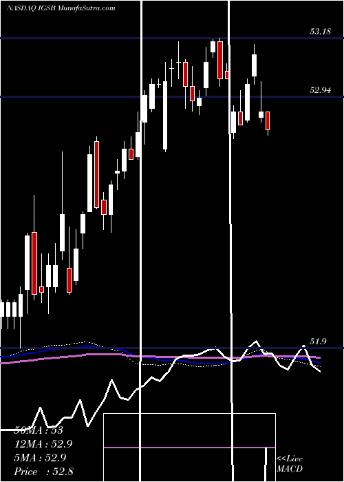  weekly chart IsharesShort