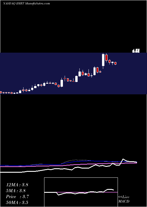  weekly chart IheartmediaInc