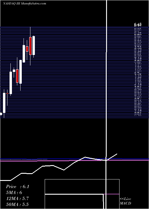  monthly chart InformationServices