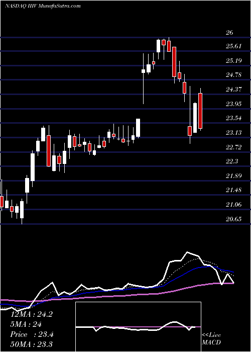  Daily chart I3 Verticals, Inc.