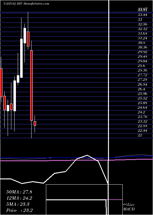  monthly chart I3Verticals