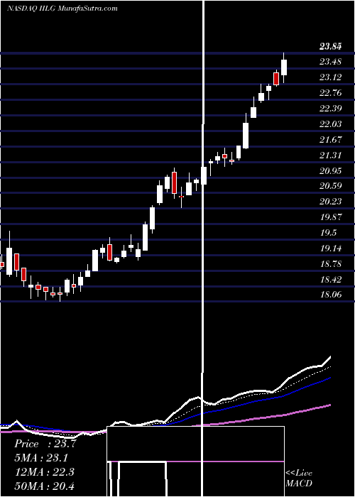  Daily chart IntervalLeisure