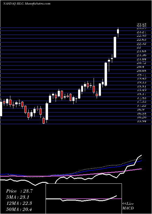  weekly chart IntervalLeisure