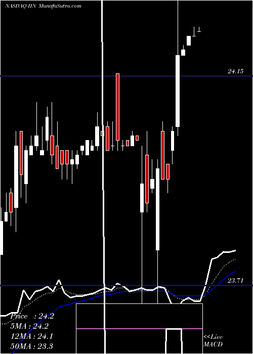  Daily chart IntriconCorporation