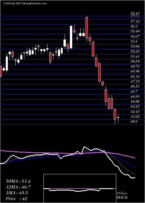  Daily chart II-VI Incorporated