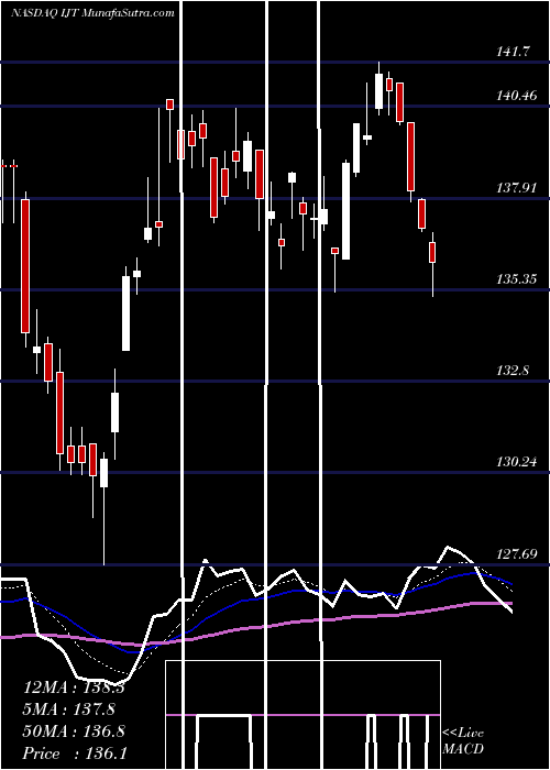  Daily chart IsharesS