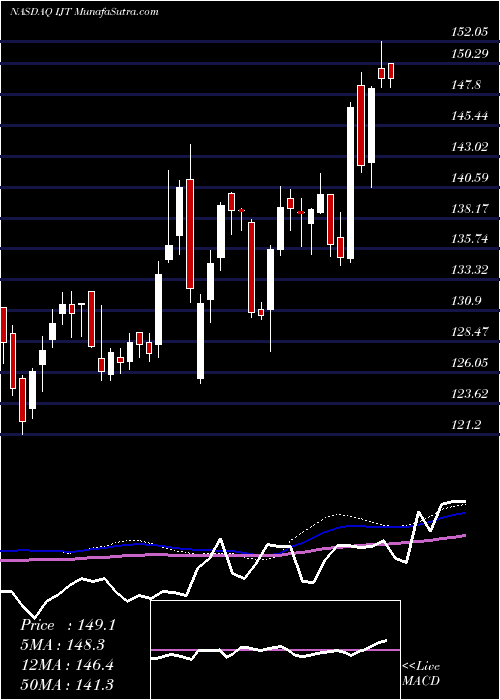  weekly chart IsharesS