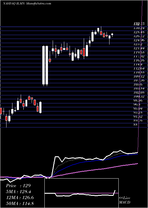  Daily chart Illumina, Inc.
