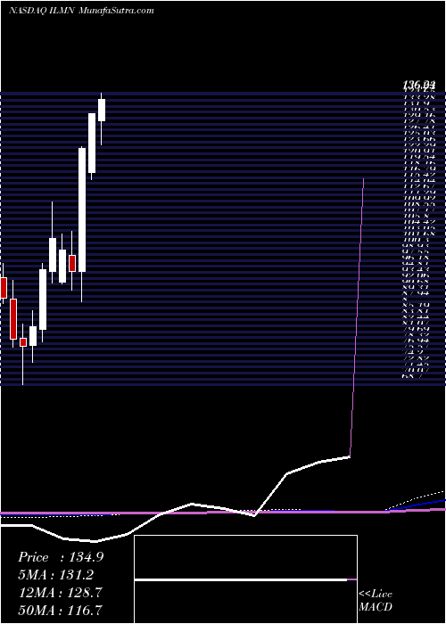  monthly chart IlluminaInc