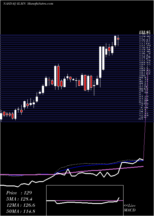  weekly chart IlluminaInc