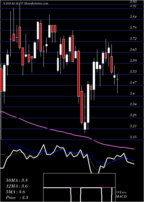  Daily chart IndustrialLogistics