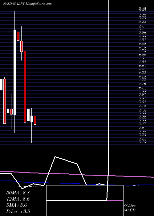  monthly chart IndustrialLogistics