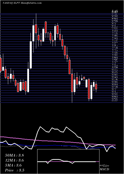  weekly chart IndustrialLogistics