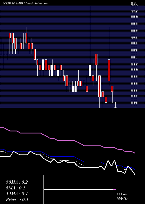  Daily chart Imedia Brands Inc