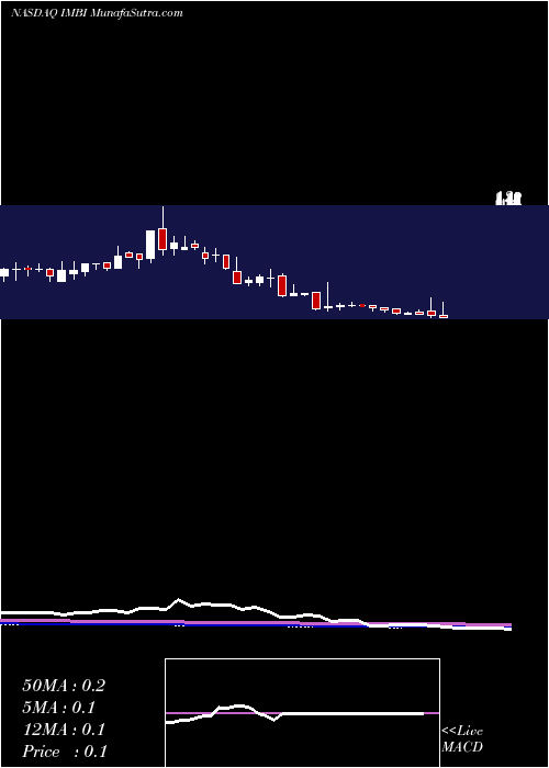  weekly chart ImediaBrands