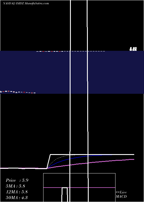  Daily chart ImmuneDesign