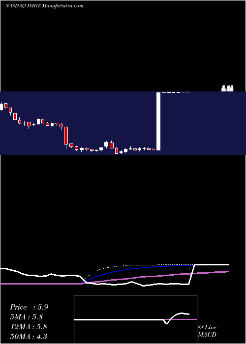  weekly chart ImmuneDesign