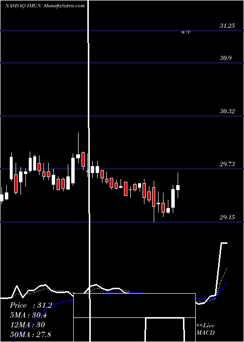  Daily chart ImmunogenInc