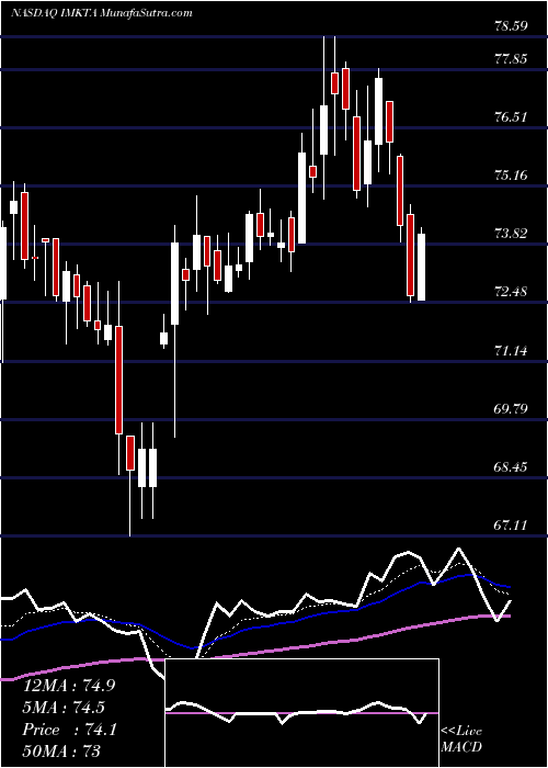  Daily chart InglesMarkets