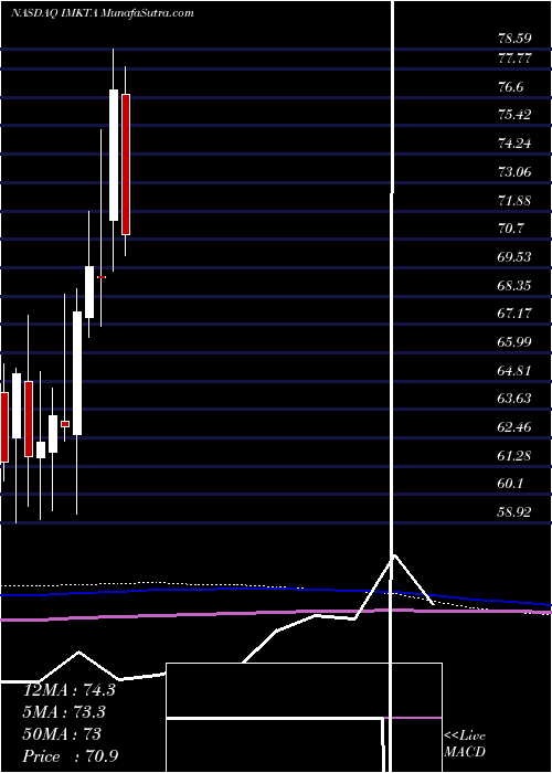  monthly chart InglesMarkets