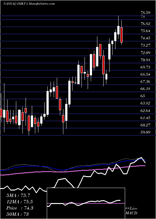  weekly chart InglesMarkets