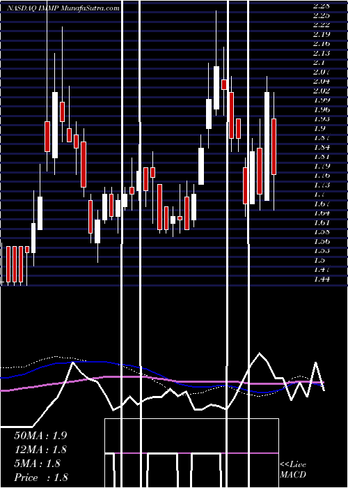  weekly chart Immutep