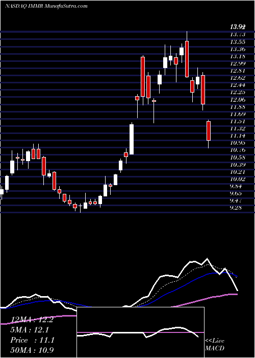  Daily chart ImmersionCorporation