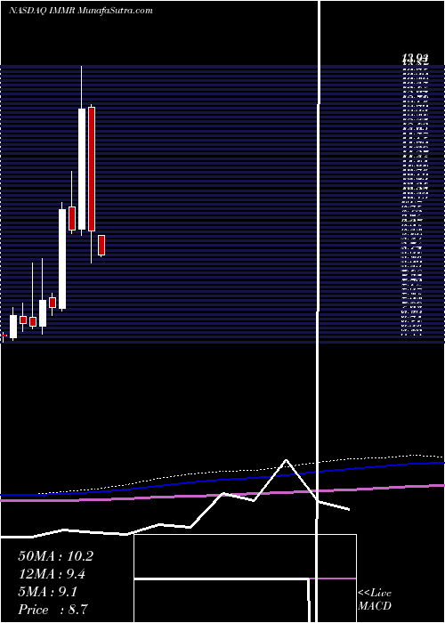  monthly chart ImmersionCorporation