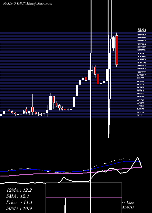  weekly chart ImmersionCorporation