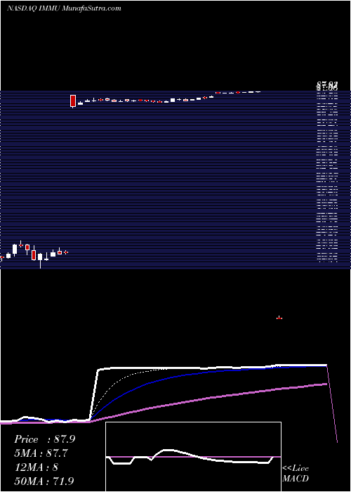  Daily chart ImmunomedicsInc